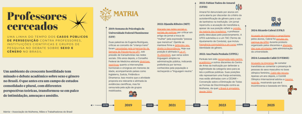 Linha do Tempo Professores Cerceados