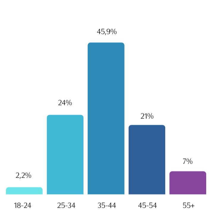 Distribuição por faixa etária das associadas da MATRIA
