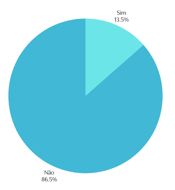 Filiação a partidos políticos entre as associadas da MATRIA