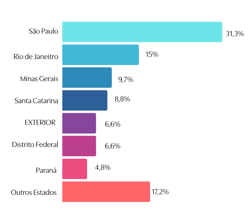 Distribuição geográfica das associadas da MATRIA no Brasil e no exterior