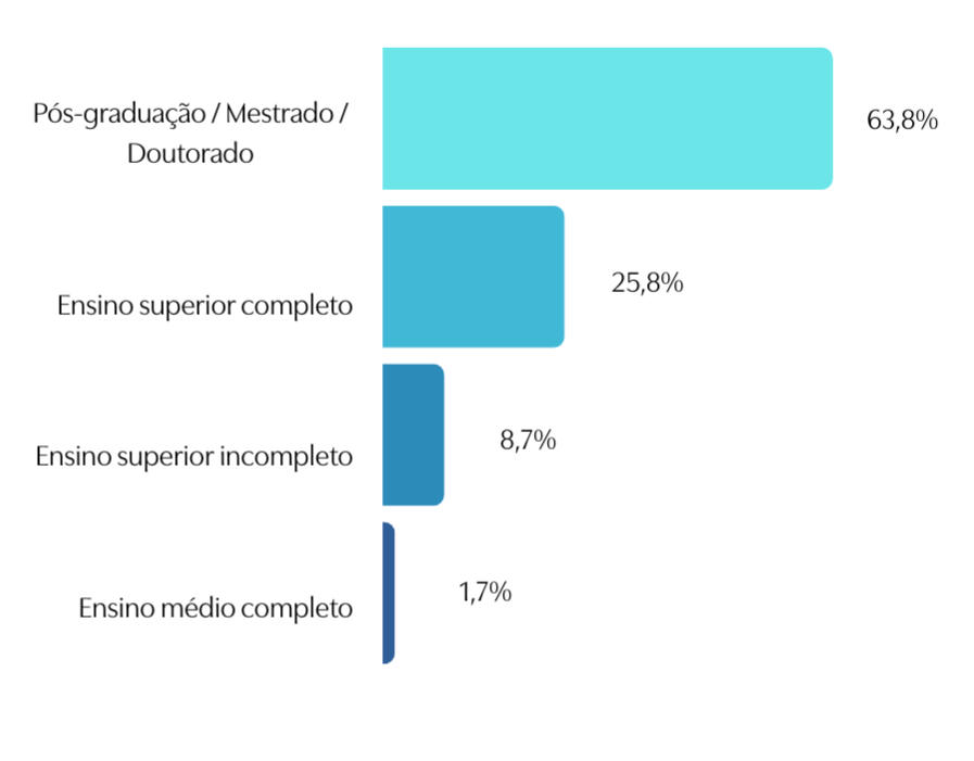 Nível de escolaridade das associadas da MATRIA