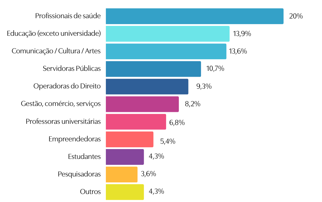 Principais áreas de atuação profissional das associadas da MATRIA