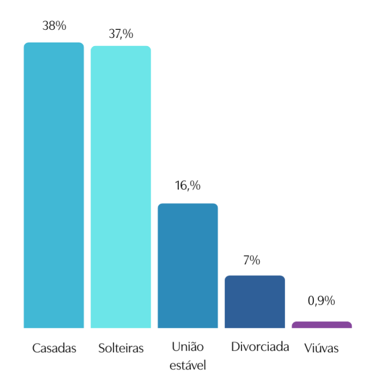 Estado civil das associadas da MATRIA