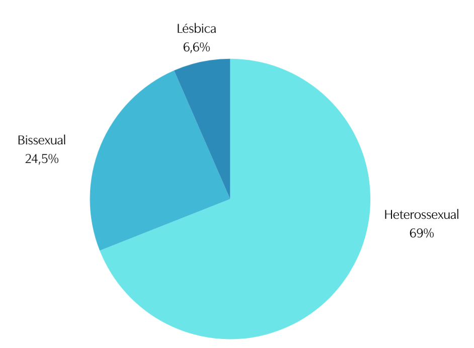 Orientação sexual das associadas da MATRIA