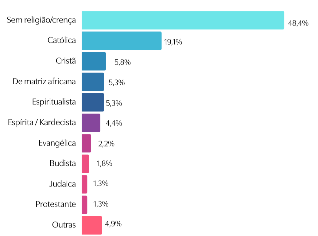 Religião ou crença declarada pelas associadas da MATRIA