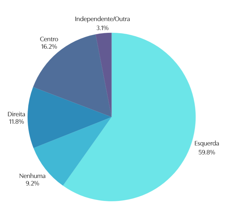 Orientação política das associadas da MATRIA