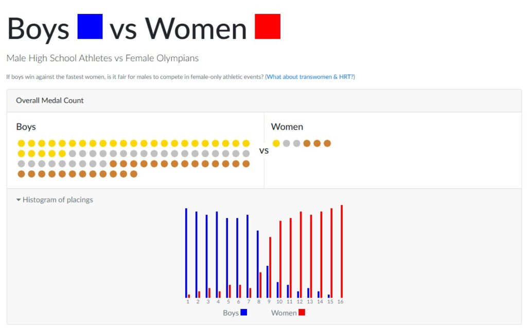 Página inicial do site Boys vs Women que mostra diferenças no desempenho entre homens e mulheres no esporte