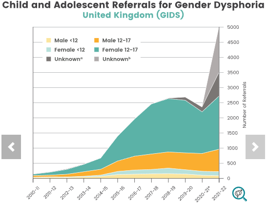 Gráfico com aumento de casos de disforia de gênero no Reino Unido entre crianças e adolescentes 